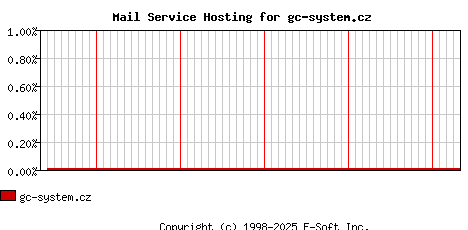 gc-system.cz MX Hosting Market Share Graph