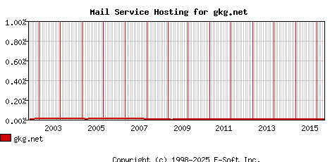 gkg.net MX Hosting Market Share Graph