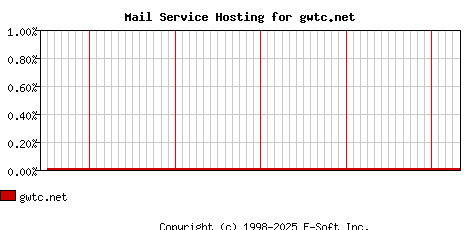 gwtc.net MX Hosting Market Share Graph