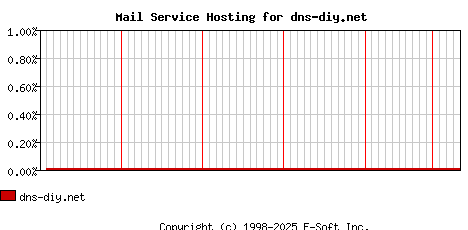 dns-diy.net MX Hosting Market Share Graph