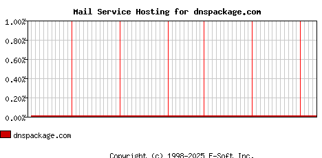 dnspackage.com MX Hosting Market Share Graph