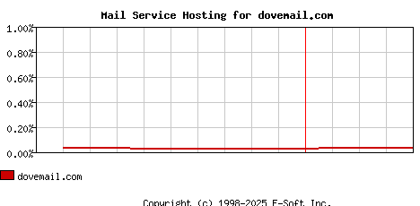 dovemail.com MX Hosting Market Share Graph