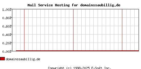 domainssaubillig.de MX Hosting Market Share Graph