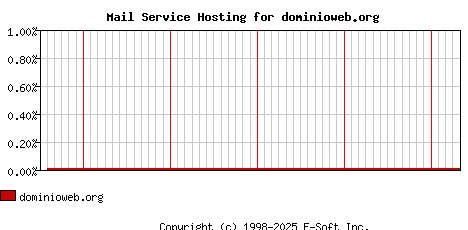 dominioweb.org MX Hosting Market Share Graph