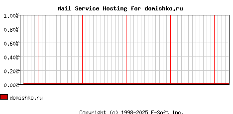 domishko.ru MX Hosting Market Share Graph