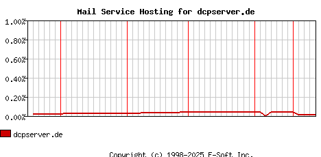 dcpserver.de MX Hosting Market Share Graph