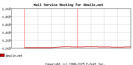 dewile.net MX Hosting Market Share Graph