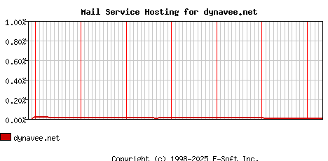 dynavee.net MX Hosting Market Share Graph