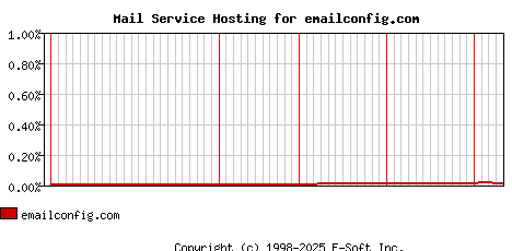 emailconfig.com MX Hosting Market Share Graph