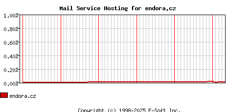 endora.cz MX Hosting Market Share Graph