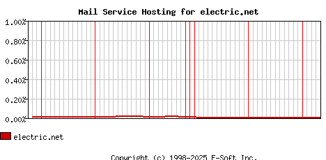 electric.net MX Hosting Market Share Graph