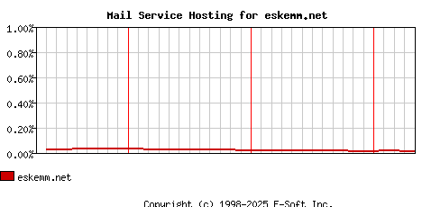 eskemm.net MX Hosting Market Share Graph