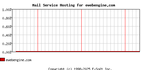 ewebengine.com MX Hosting Market Share Graph