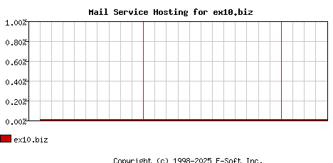ex10.biz MX Hosting Market Share Graph