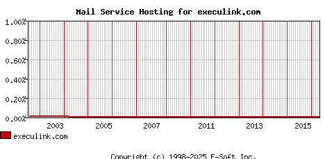 execulink.com MX Hosting Market Share Graph