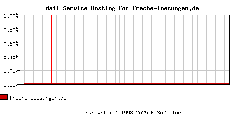 freche-loesungen.de MX Hosting Market Share Graph
