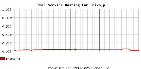 friko.pl MX Hosting Market Share Graph