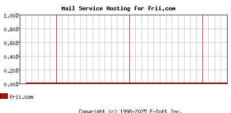 frii.com MX Hosting Market Share Graph