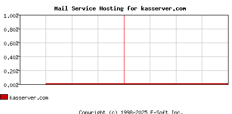 kasserver.com MX Hosting Market Share Graph