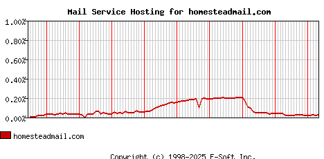 homesteadmail.com MX Hosting Market Share Graph