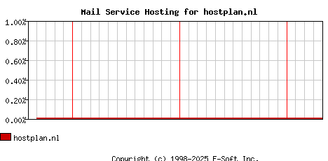 hostplan.nl MX Hosting Market Share Graph