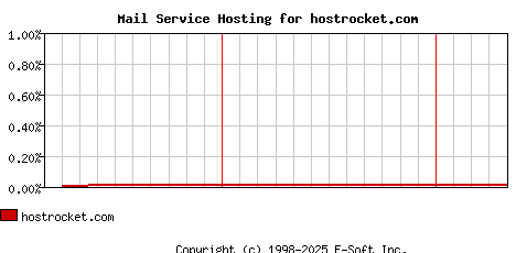 hostrocket.com MX Hosting Market Share Graph