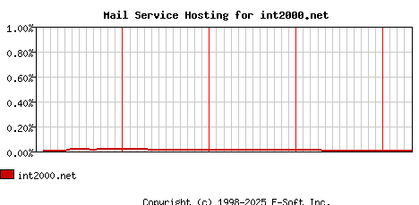 int2000.net MX Hosting Market Share Graph