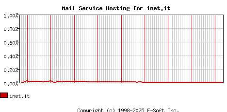 inet.it MX Hosting Market Share Graph