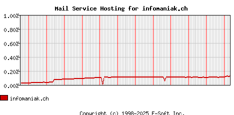 infomaniak.ch MX Hosting Market Share Graph
