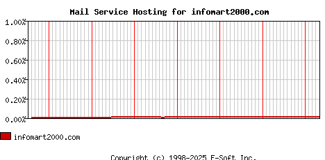 infomart2000.com MX Hosting Market Share Graph