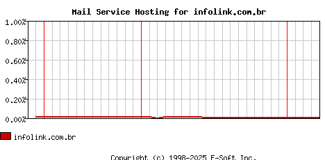 infolink.com.br MX Hosting Market Share Graph