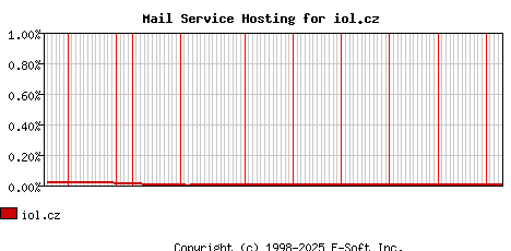 iol.cz MX Hosting Market Share Graph