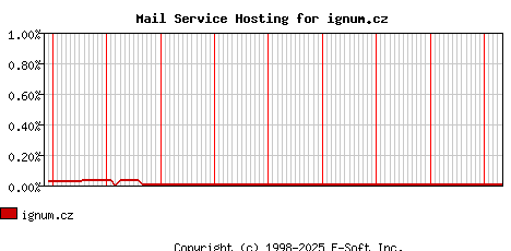 ignum.cz MX Hosting Market Share Graph