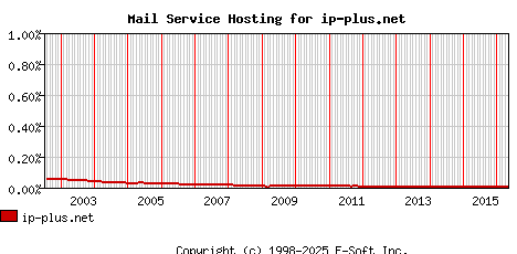 ip-plus.net MX Hosting Market Share Graph