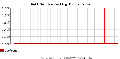 ispfr.net MX Hosting Market Share Graph