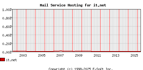 it.net MX Hosting Market Share Graph