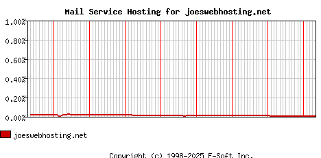 joeswebhosting.net MX Hosting Market Share Graph