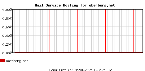 oberberg.net MX Hosting Market Share Graph