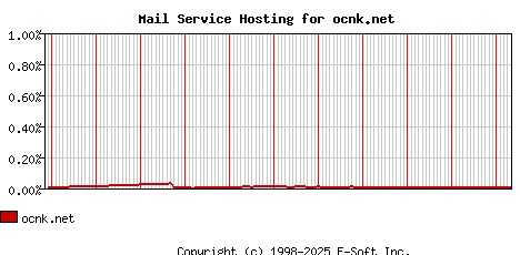 ocnk.net MX Hosting Market Share Graph