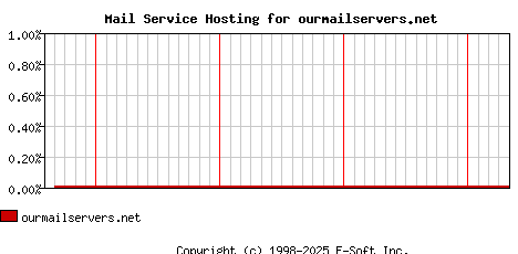 ourmailservers.net MX Hosting Market Share Graph