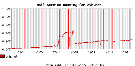 ovh.net MX Hosting Market Share Graph
