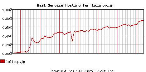 lolipop.jp MX Hosting Market Share Graph