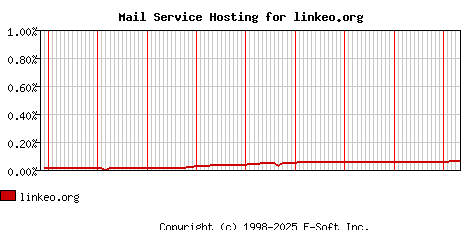 linkeo.org MX Hosting Market Share Graph