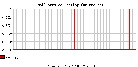 mmd.net MX Hosting Market Share Graph