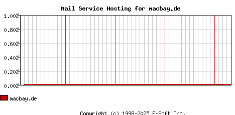 macbay.de MX Hosting Market Share Graph
