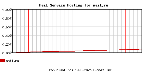 mail.ru MX Hosting Market Share Graph