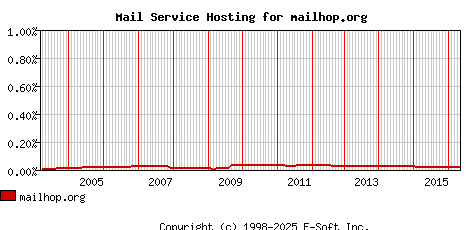 mailhop.org MX Hosting Market Share Graph
