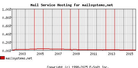 mailsystems.net MX Hosting Market Share Graph