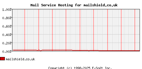 mailshield.co.uk MX Hosting Market Share Graph