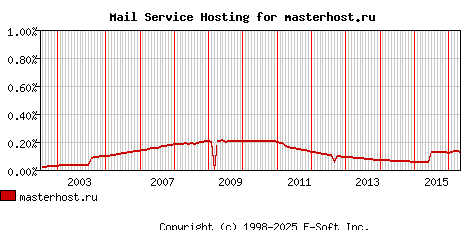 masterhost.ru MX Hosting Market Share Graph